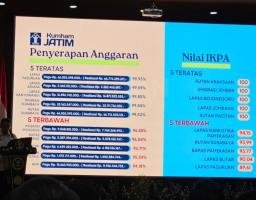 Rutan Kelas I Surabaya Raih Predikat Terbaik ke-5 dalam Penyerapan Anggaran Tahun 2023