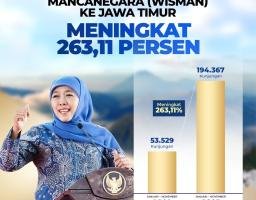 Kunjungan Wisman Ke Jatim Meningkat 263,11 persen, Jelas Gubernur Khofifah