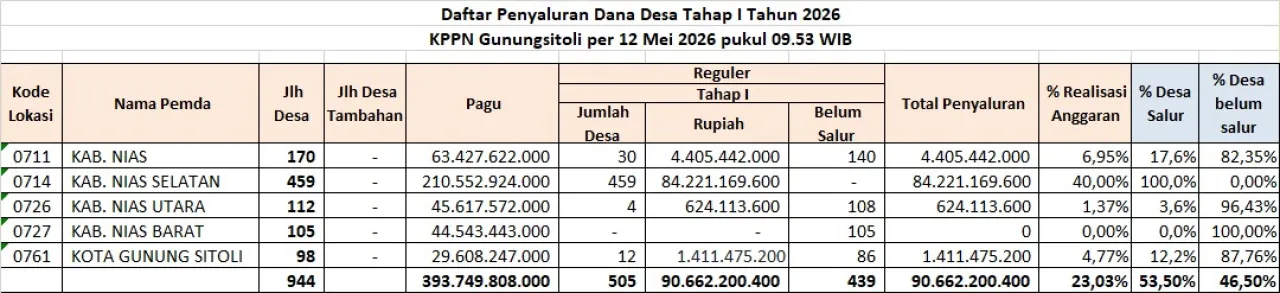 Wah, Nias Barat Ternyata Jadi 'Jagoan' Terakhir! 