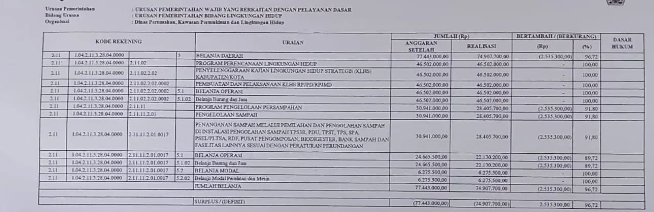 Bungkam Soal Dana Pemukiman Rp16,6 M, Pemkab Nias Barat Diduga Sengaja Sembunyikan Pelanggaran UU Perpres & Tipikor.