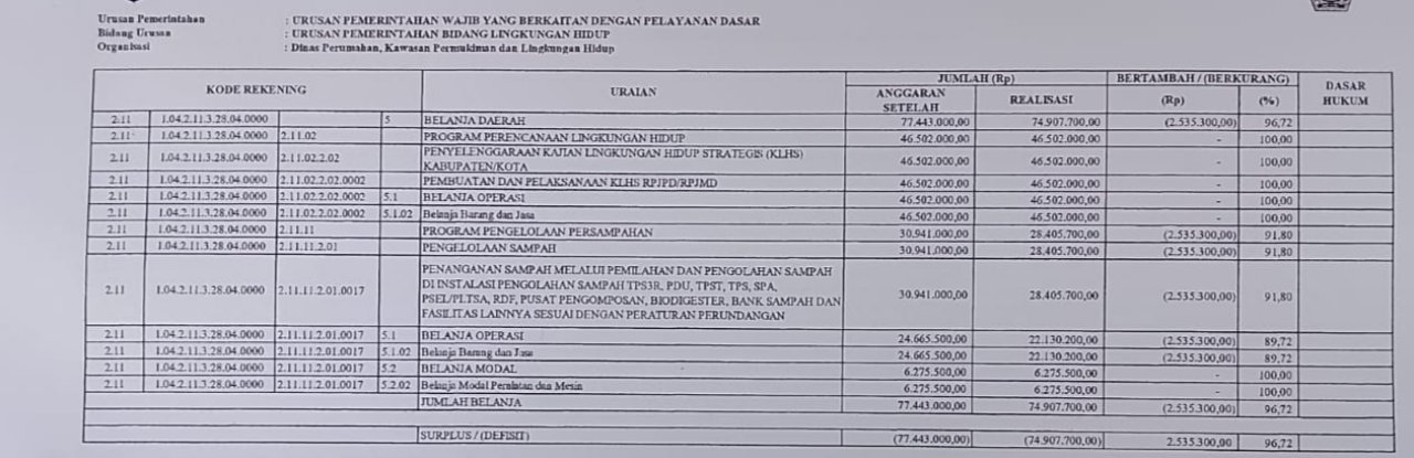 Bungkam Soal Dana Pemukiman Rp16,6 M, Pemkab Nias Barat Diduga Sengaja Sembunyikan Pelanggaran UU Perpres & Tipikor.